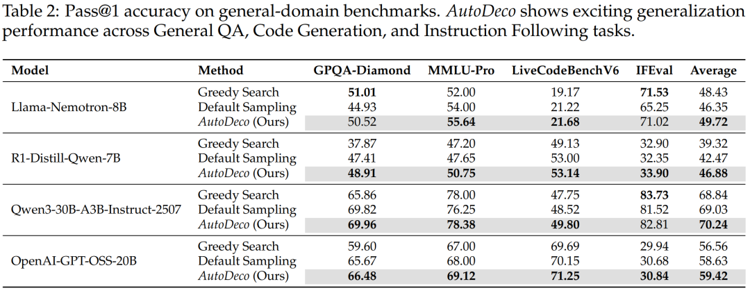 HF日趋榜一!真端到端模型AutoDeco终结手动调参解码