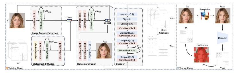 ACM MM 2025 Oral | 新加坡国立大学提出FractalForensics,基于分形水印的主动深度伪造检测与定位