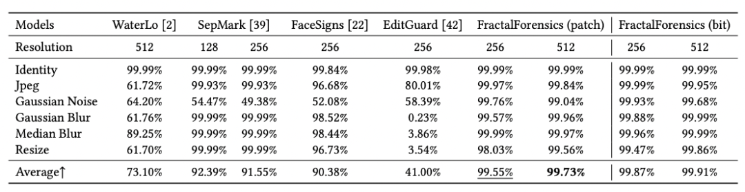 ACM MM 2025 Oral | 新加坡国立大学提出FractalForensics,基于分形水印的主动深度伪造检测与定位