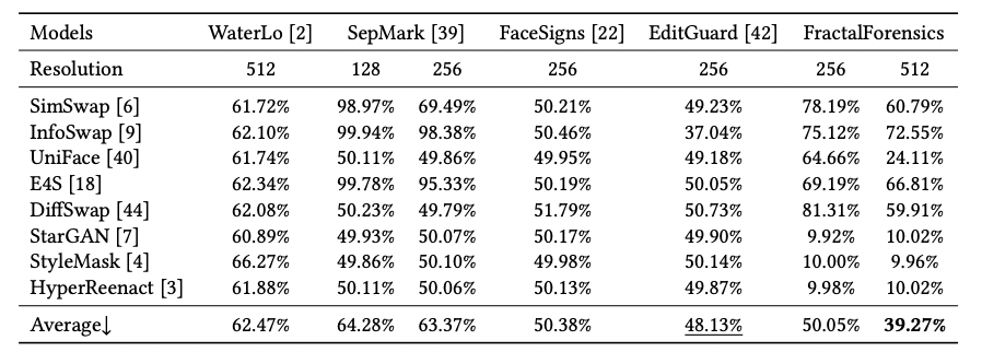 ACM MM 2025 Oral | 新加坡国立大学提出FractalForensics,基于分形水印的主动深度伪造检测与定位