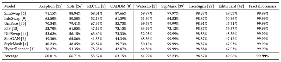 ACM MM 2025 Oral | 新加坡国立大学提出FractalForensics,基于分形水印的主动深度伪造检测与定位