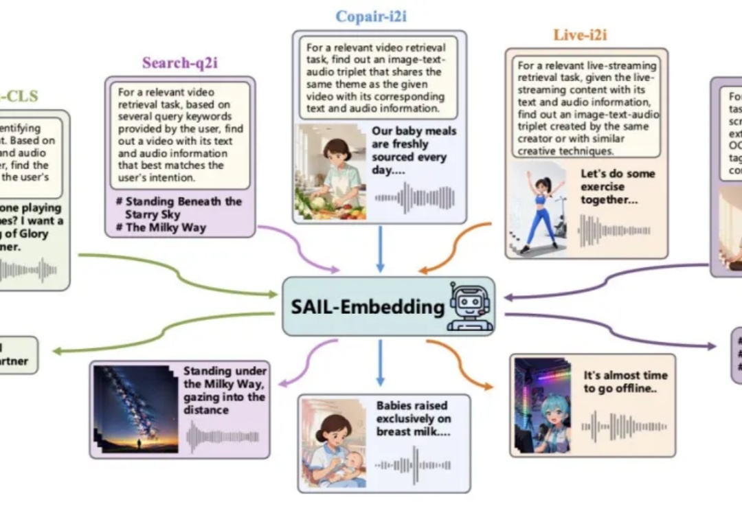 抖音SAIL团队联合港中文MMLab推出SAIL-Embedding：打通「视、文、音」的全模态嵌入