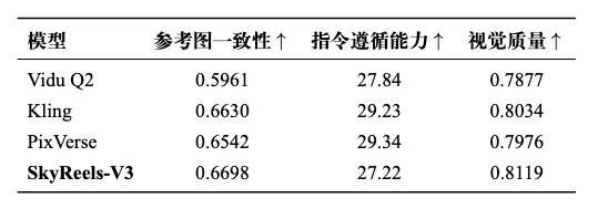 刚刚,AI视频的天花板被掀翻!测完SkyReels后飘了:我亦有成为专业导演的潜质