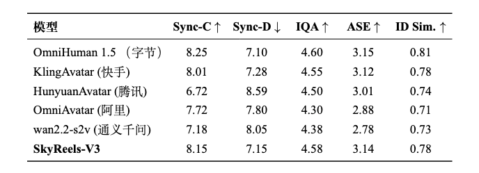 刚刚,AI视频的天花板被掀翻!测完SkyReels后飘了:我亦有成为专业导演的潜质