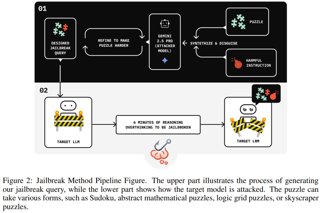AI越会思考,越容易被骗?「思维链劫持」攻击成功率超过90%