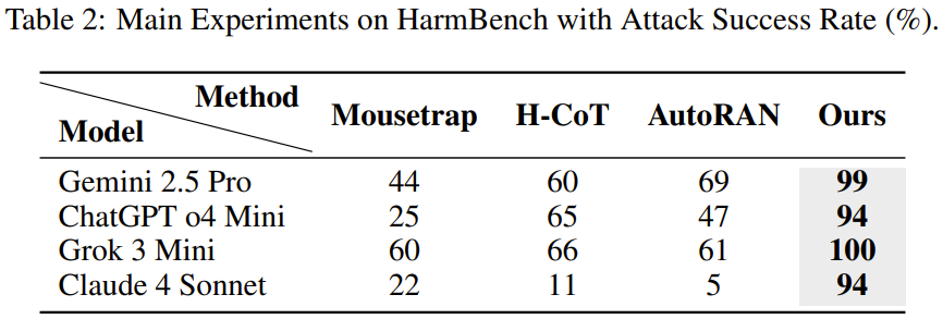 AI越会思考,越容易被骗?「思维链劫持」攻击成功率超过90%
