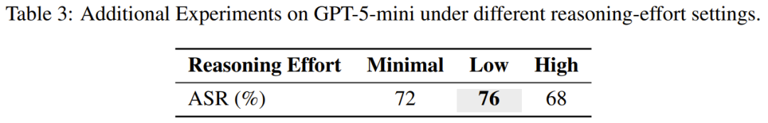 AI越会思考,越容易被骗?「思维链劫持」攻击成功率超过90%
