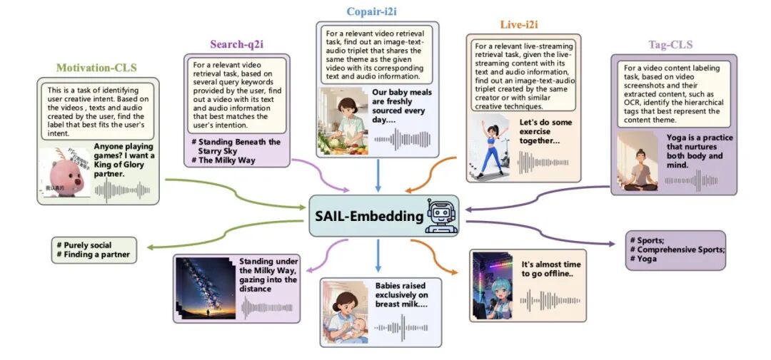 抖音SAIL团队联合港中文MMLab推出SAIL-Embedding:打通「视、文、音」的全模态嵌入