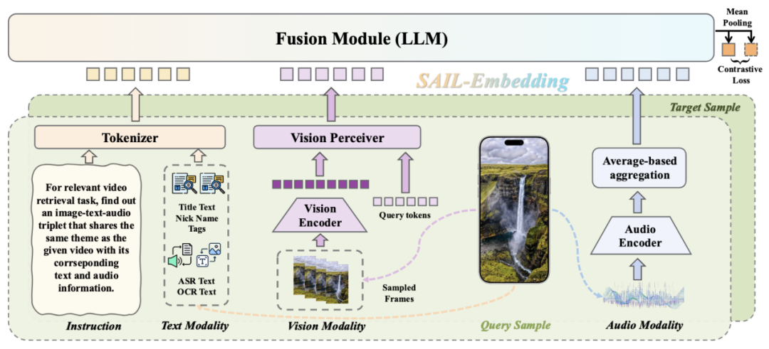 抖音SAIL团队联合港中文MMLab推出SAIL-Embedding:打通「视、文、音」的全模态嵌入
