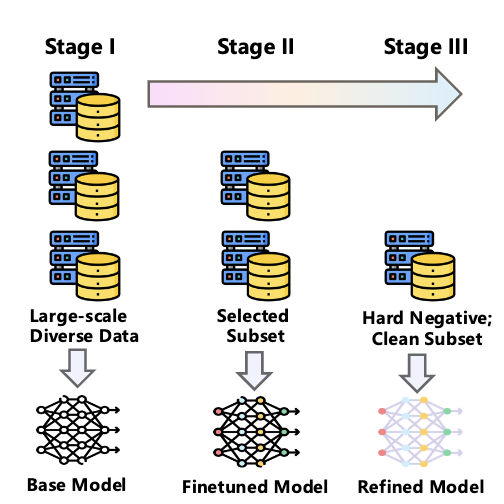抖音SAIL团队联合港中文MMLab推出SAIL-Embedding:打通「视、文、音」的全模态嵌入