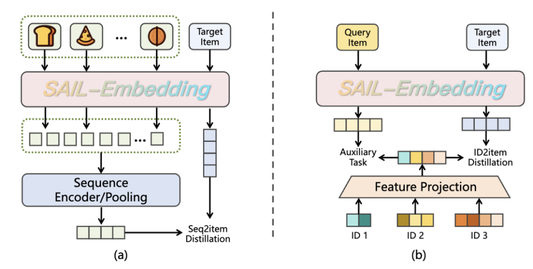 抖音SAIL团队联合港中文MMLab推出SAIL-Embedding:打通「视、文、音」的全模态嵌入