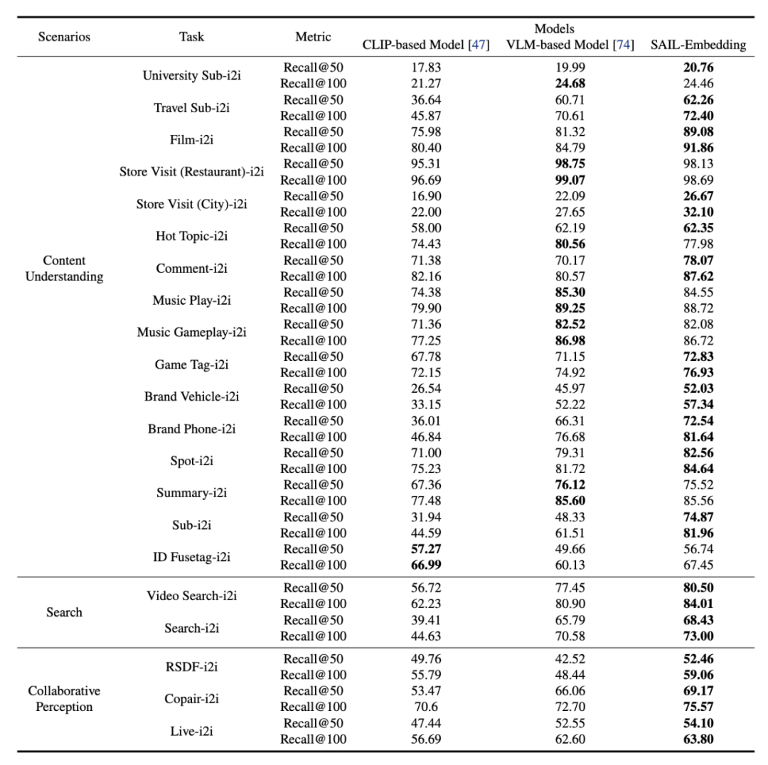 抖音SAIL团队联合港中文MMLab推出SAIL-Embedding:打通「视、文、音」的全模态嵌入