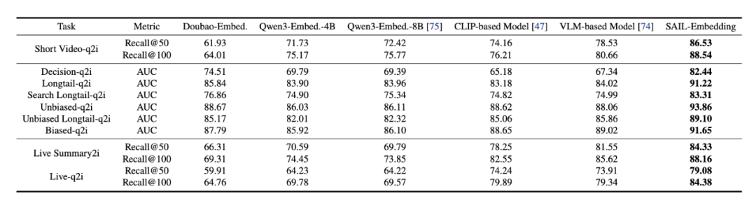 抖音SAIL团队联合港中文MMLab推出SAIL-Embedding:打通「视、文、音」的全模态嵌入