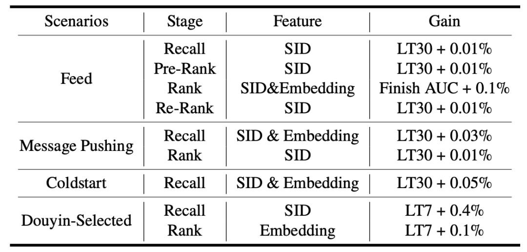 抖音SAIL团队联合港中文MMLab推出SAIL-Embedding:打通「视、文、音」的全模态嵌入