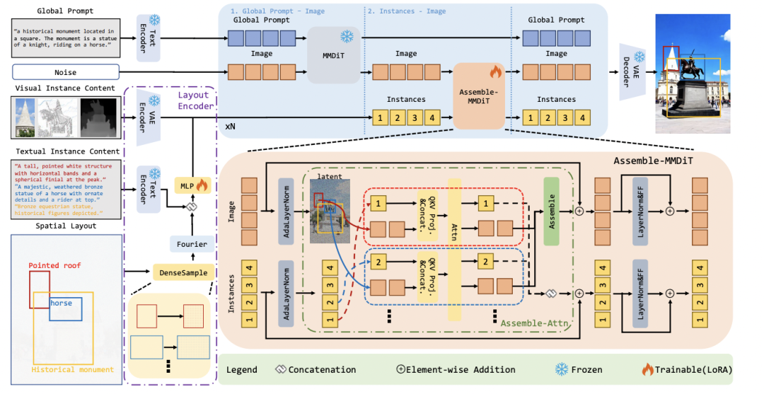 NIPS2025｜小红书智创AIGC团队提出布局控制生成新算法InstanceAssemble