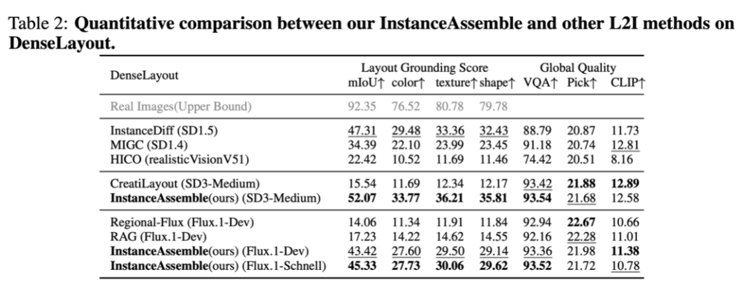 NIPS2025｜小红书智创AIGC团队提出布局控制生成新算法InstanceAssemble