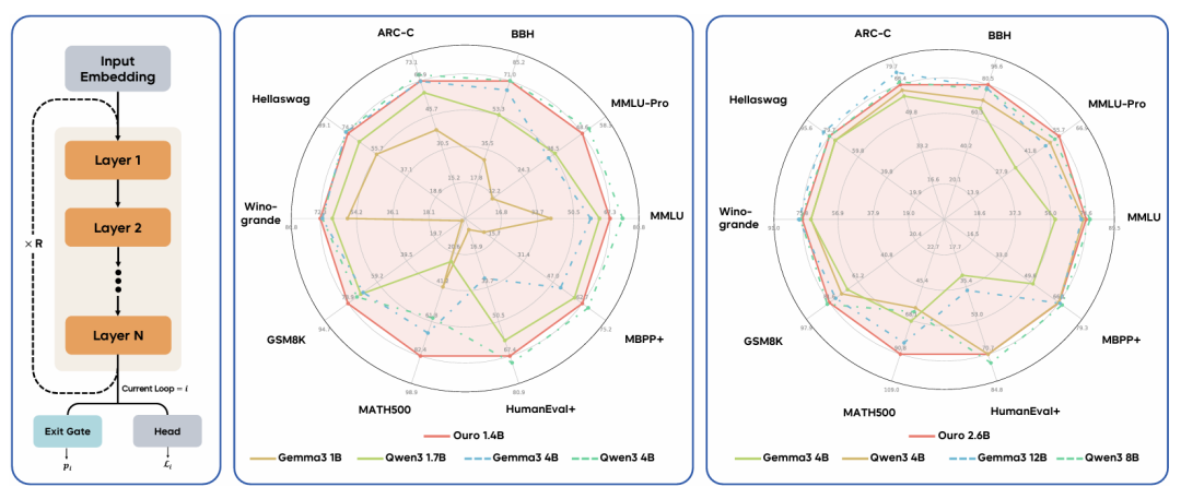 字节Seed团队发布循环语言模型Ouro,在预训练阶段直接「思考」,Bengio组参与