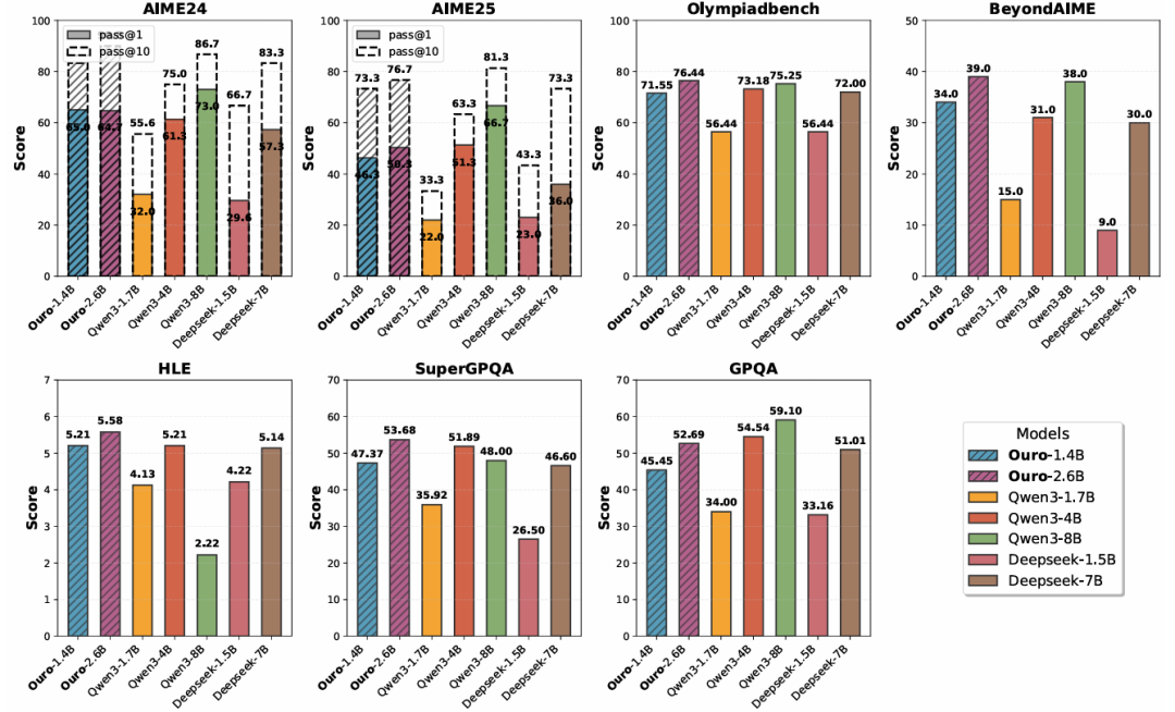 字节Seed团队发布循环语言模型Ouro,在预训练阶段直接「思考」,Bengio组参与