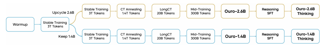 字节Seed团队发布循环语言模型Ouro,在预训练阶段直接「思考」,Bengio组参与