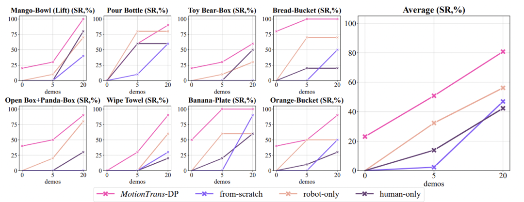 清北联合推出Motion Transfer，比肩Gemini Robotics，让机器人直接从人类数据中端到端学习技能