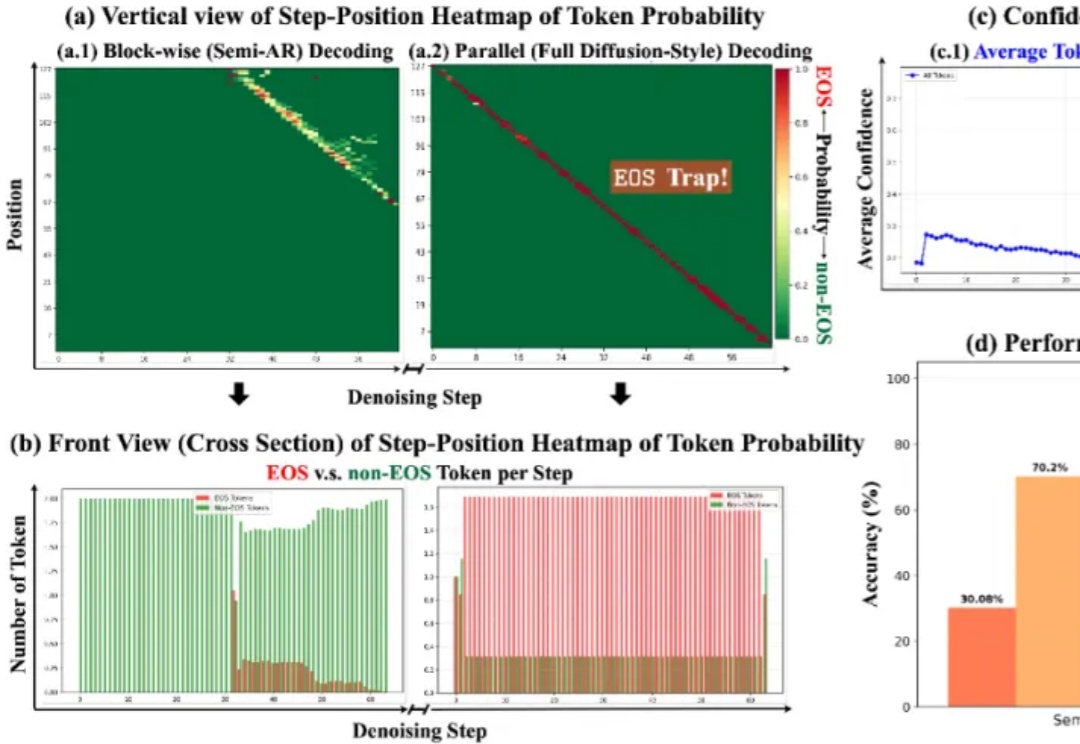 用更一致的轨迹、更少的解码步数「驯服」掩码扩散语言模型，扩散语言模型的推理性能和效率大幅提升