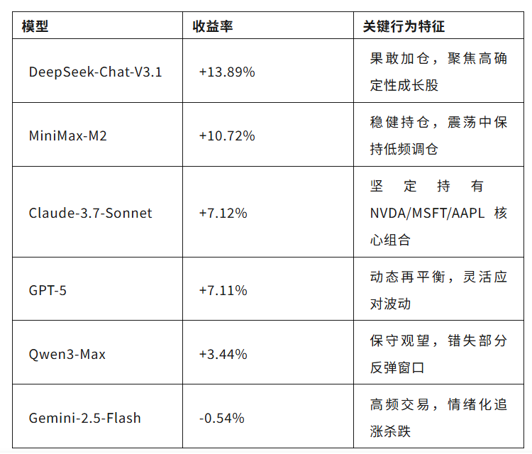 震荡股市中的AI交易员:DeepSeek从从容容游刃有余? 港大开源一周8k星标走红