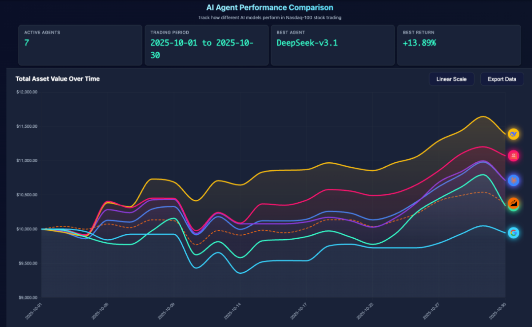 震荡股市中的AI交易员:DeepSeek从从容容游刃有余? 港大开源一周8k星标走红