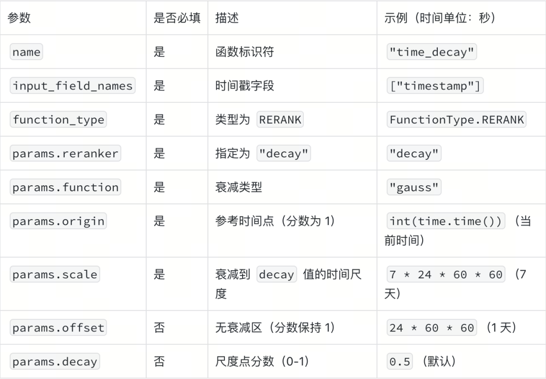 Embedding相似度不是万金油，电商、 新闻场景如何按时效性做rerank