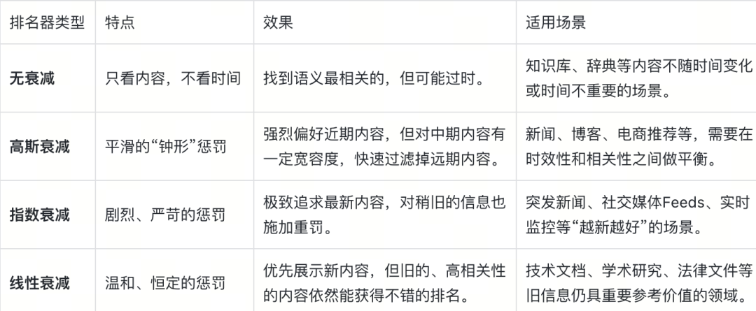 Embedding相似度不是万金油，电商、 新闻场景如何按时效性做rerank