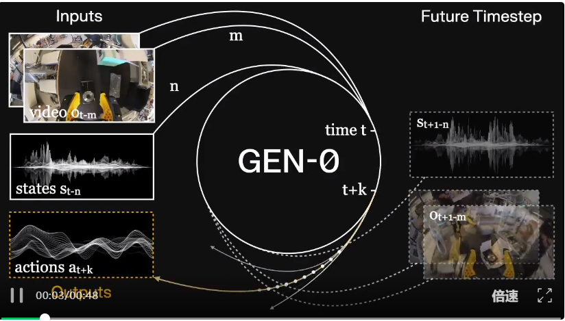 具身智能一步踏入Scaling Law!10B+基础模型,27万小时真实数据