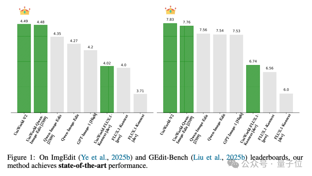 比NanoBanana更擅长中文和细节控制！兔展&北大Uniworld V2刷新SOTA