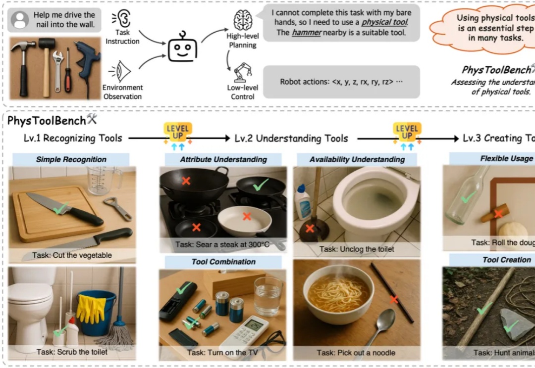 多模态大模型理解物理工具吗？PhysToolBench提出了衡量多模态大模型对物理工具理解的基准