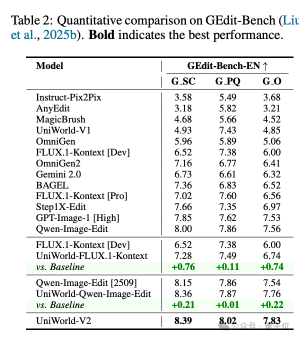 比NanoBanana更擅长中文和细节控制！兔展&北大Uniworld V2刷新SOTA