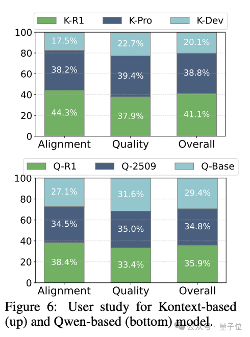 比NanoBanana更擅长中文和细节控制！兔展&北大Uniworld V2刷新SOTA