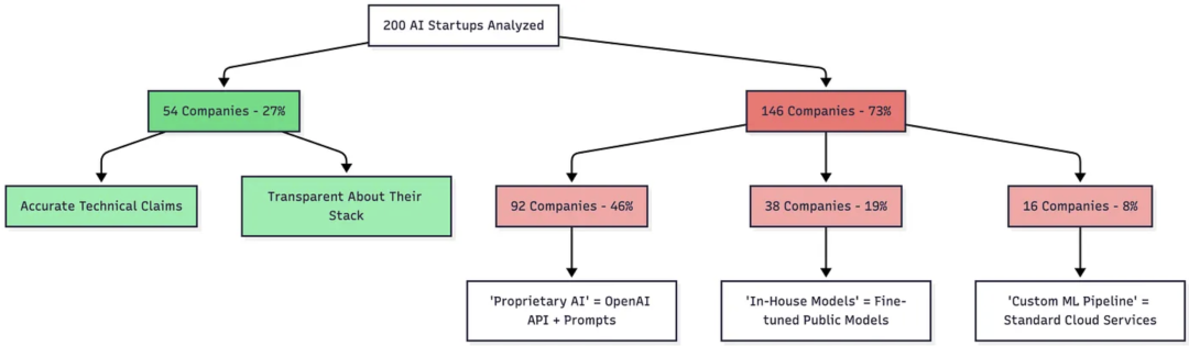 自研变套壳！开发者逆向200家AI公司前端代码、追踪API：146家实则套壳ChatGPT等，多家技术栈都一样，却赚75倍暴利