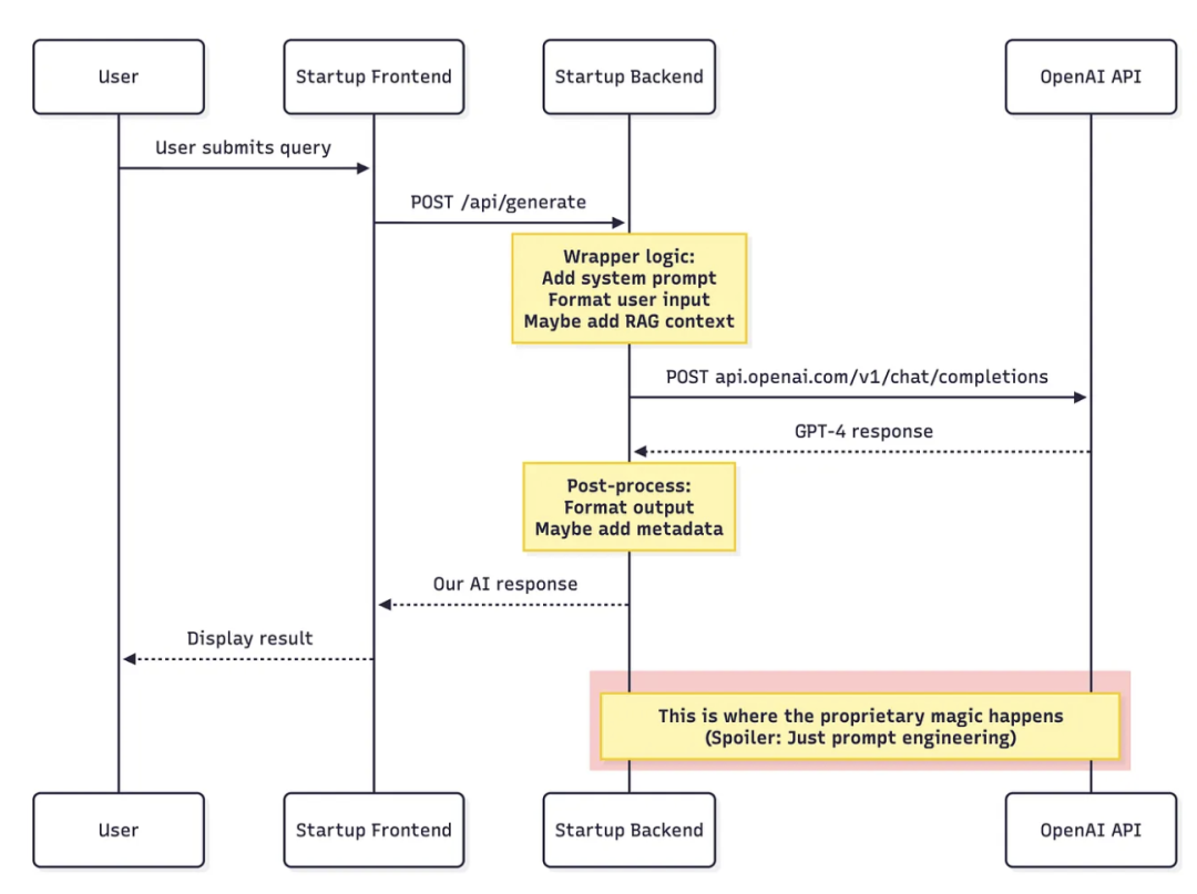 自研变套壳！开发者逆向200家AI公司前端代码、追踪API：146家实则套壳ChatGPT等，多家技术栈都一样，却赚75倍暴利
