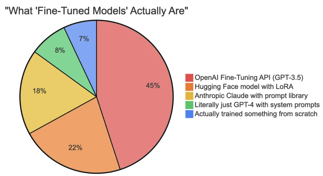 自研变套壳！开发者逆向200家AI公司前端代码、追踪API：146家实则套壳ChatGPT等，多家技术栈都一样，却赚75倍暴利