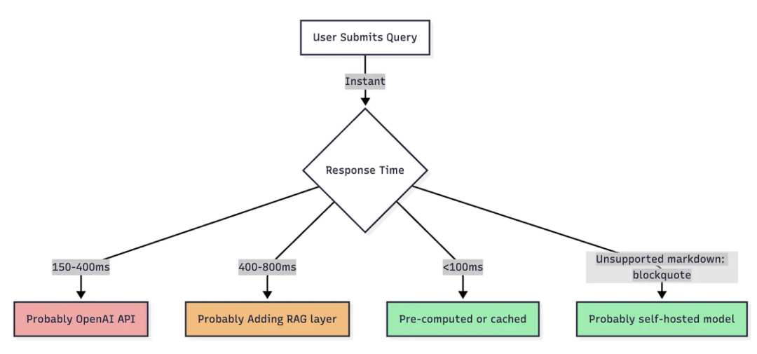 自研变套壳！开发者逆向200家AI公司前端代码、追踪API：146家实则套壳ChatGPT等，多家技术栈都一样，却赚75倍暴利
