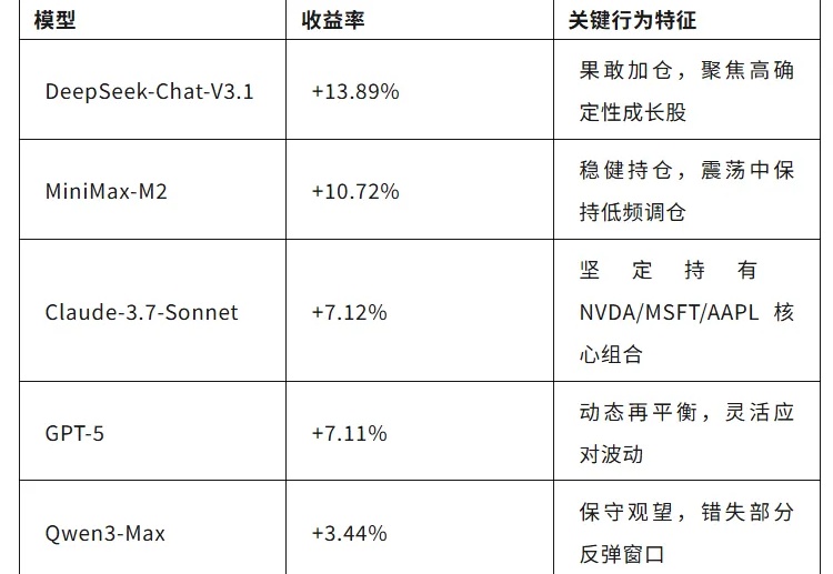 震荡股市中的AI交易员：DeepSeek从从容容游刃有余? 港大开源一周8k星标走红