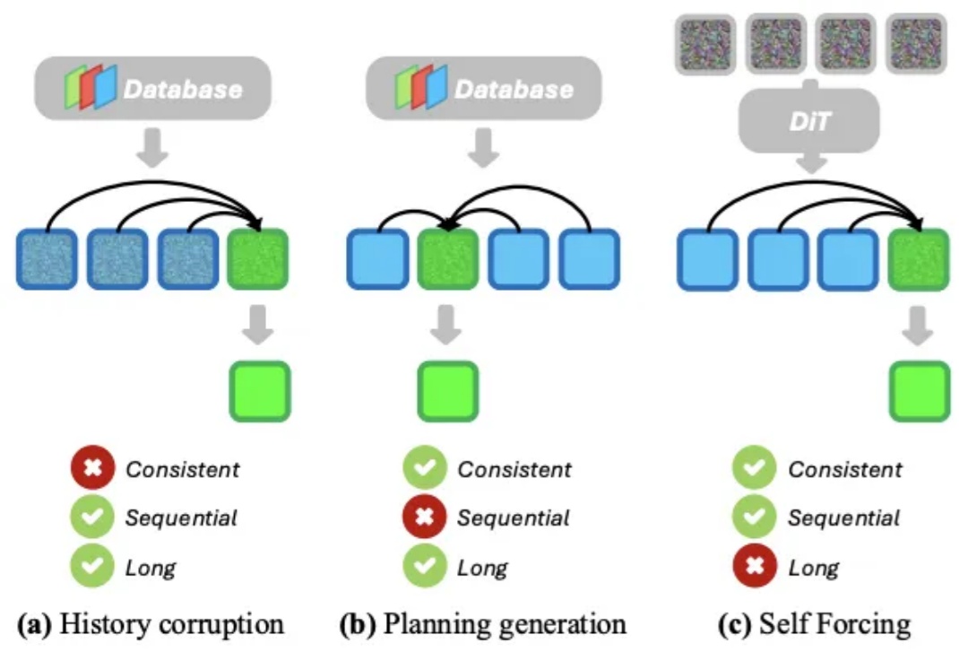 让AI生成视频「又长又快」：Rolling Forcing实现分钟级实时生成
