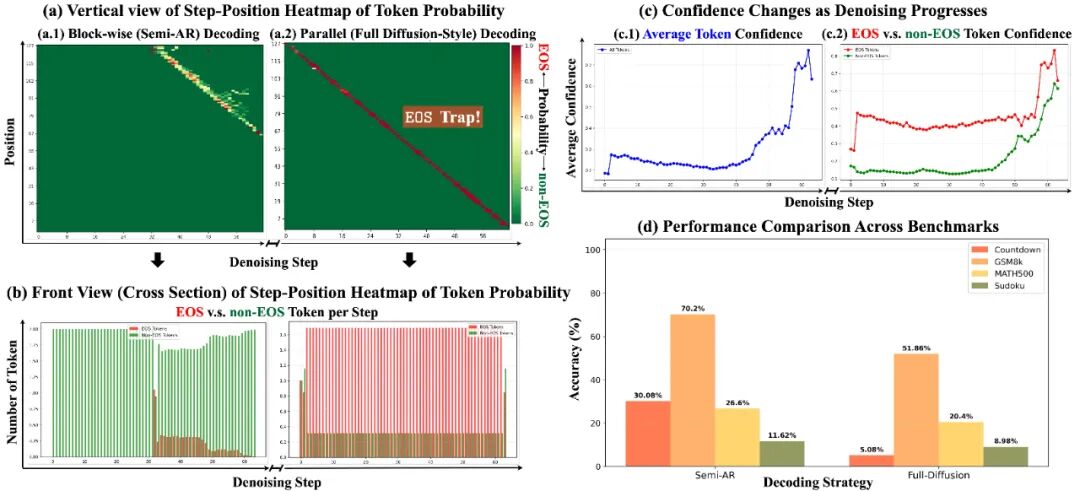 用更一致的轨迹、更少的解码步数「驯服」掩码扩散语言模型,扩散语言模型的推理性能和效率大幅提升