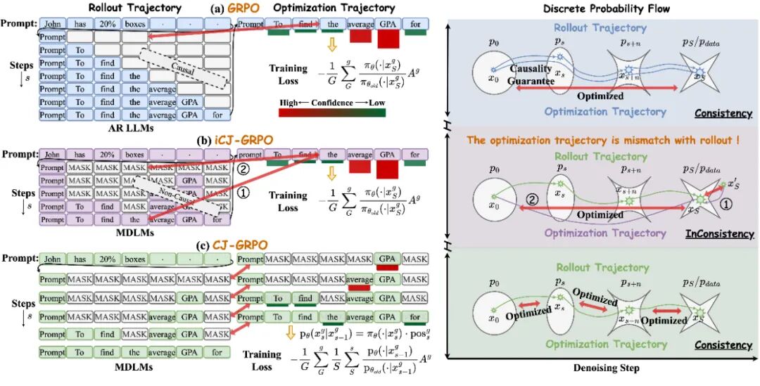 用更一致的轨迹、更少的解码步数「驯服」掩码扩散语言模型,扩散语言模型的推理性能和效率大幅提升