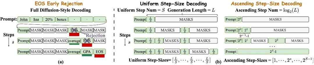 用更一致的轨迹、更少的解码步数「驯服」掩码扩散语言模型,扩散语言模型的推理性能和效率大幅提升