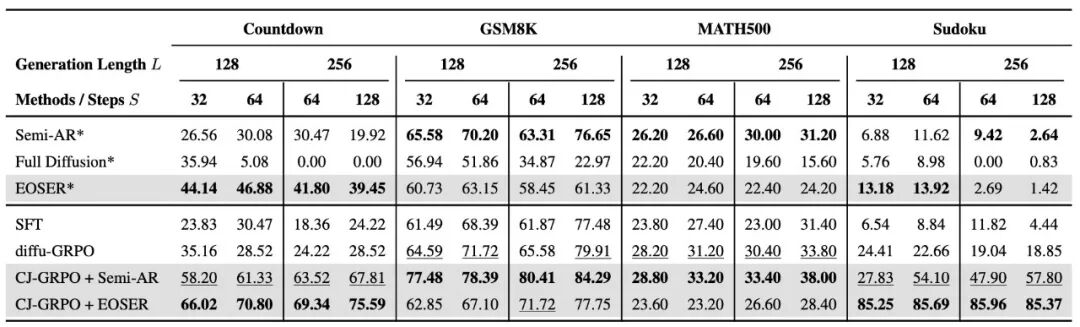 用更一致的轨迹、更少的解码步数「驯服」掩码扩散语言模型,扩散语言模型的推理性能和效率大幅提升