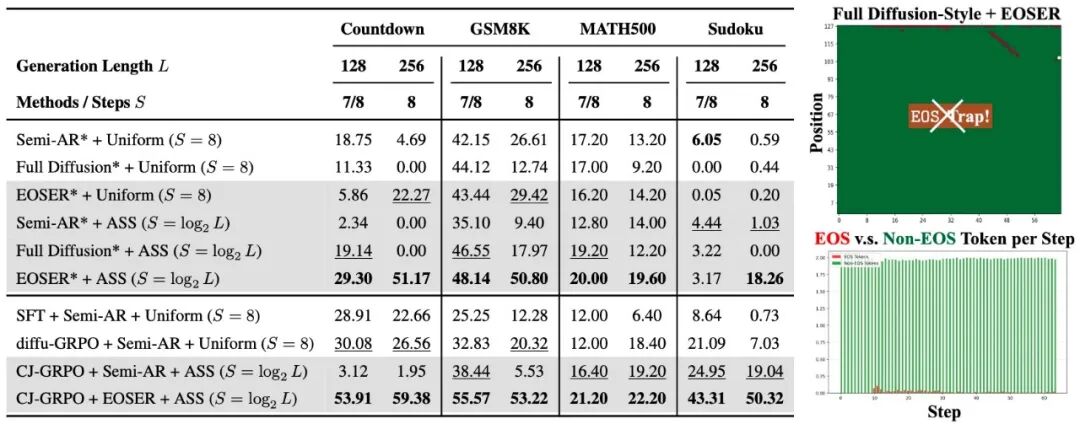 用更一致的轨迹、更少的解码步数「驯服」掩码扩散语言模型,扩散语言模型的推理性能和效率大幅提升