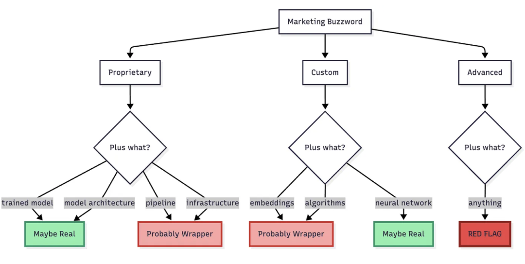 自研变套壳！开发者逆向200家AI公司前端代码、追踪API：146家实则套壳ChatGPT等，多家技术栈都一样，却赚75倍暴利