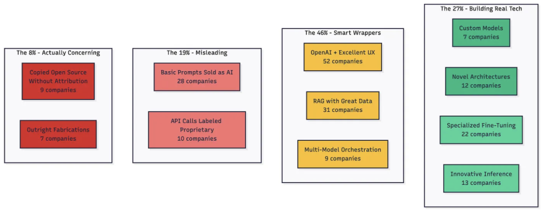 自研变套壳！开发者逆向200家AI公司前端代码、追踪API：146家实则套壳ChatGPT等，多家技术栈都一样，却赚75倍暴利