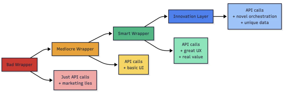 自研变套壳！开发者逆向200家AI公司前端代码、追踪API：146家实则套壳ChatGPT等，多家技术栈都一样，却赚75倍暴利