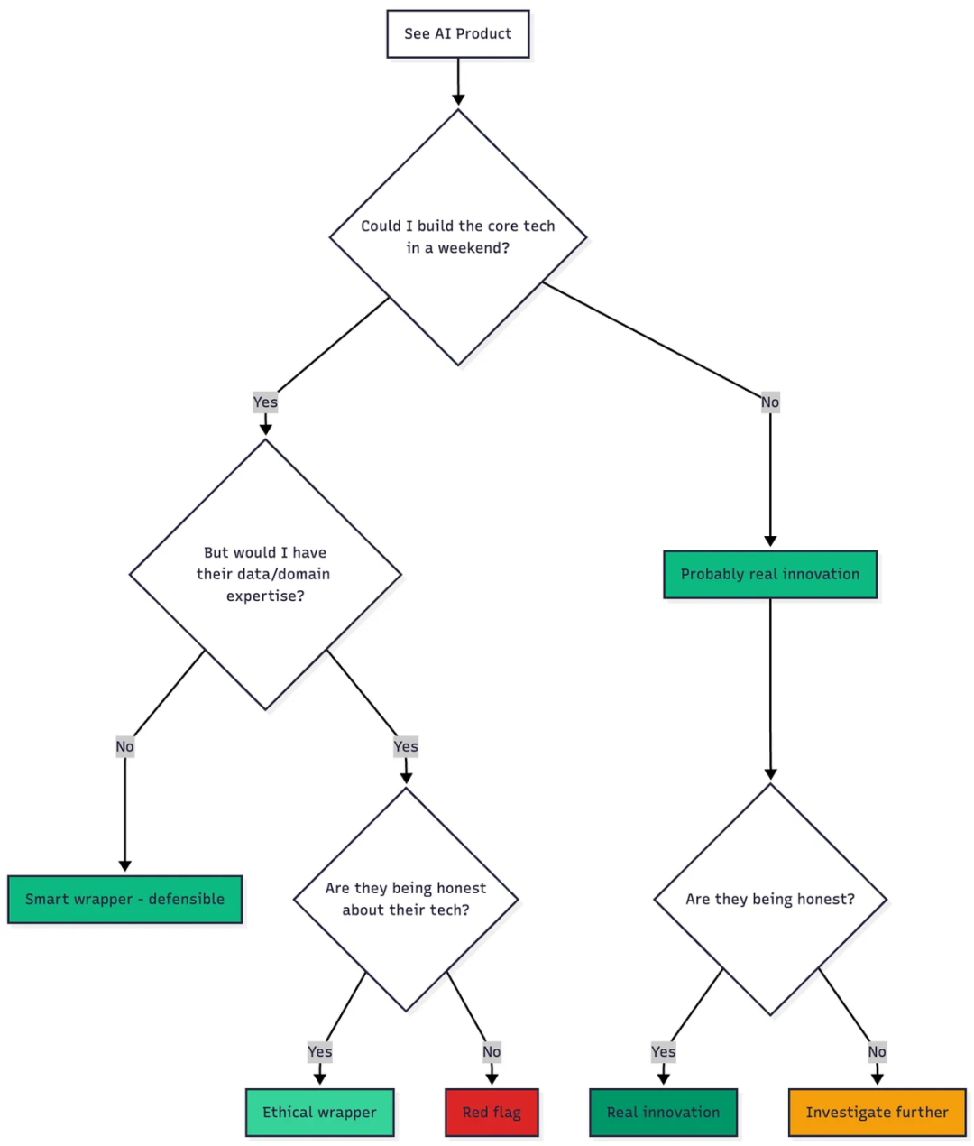 自研变套壳！开发者逆向200家AI公司前端代码、追踪API：146家实则套壳ChatGPT等，多家技术栈都一样，却赚75倍暴利