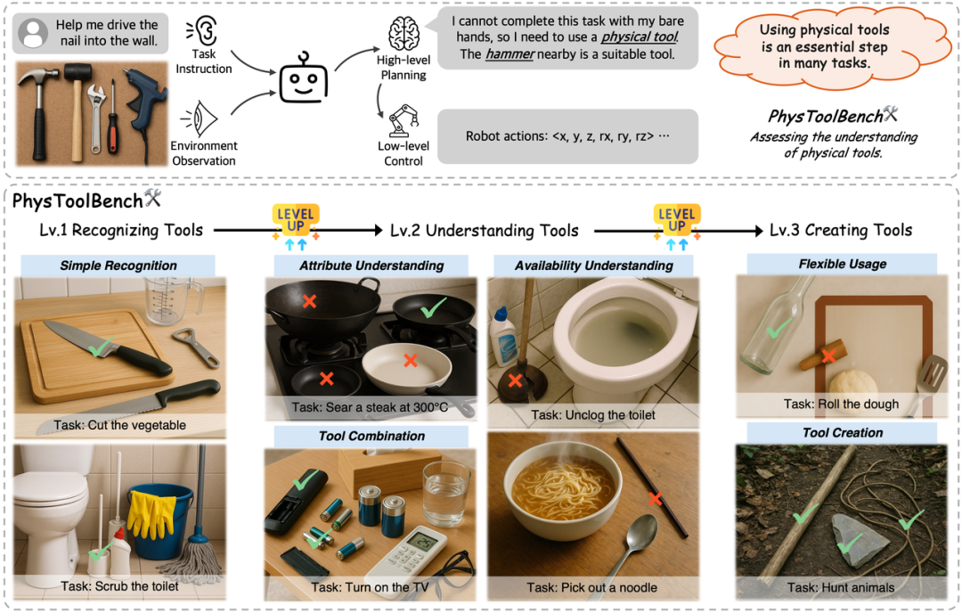 多模态大模型理解物理工具吗？PhysToolBench提出了衡量多模态大模型对物理工具理解的基准
